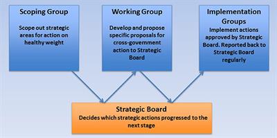 Building the Machine: The Importance of Governance in Obesity Policy